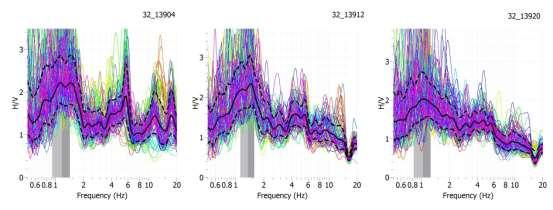 (α) (β) Εικόνα 4.2.2:(α)Ημερήσια σειρά H/V καμπυλών που αντιστοιχούν στις 7:00πμ,15:00μμ,23:00μμ της 139 ης ημέρας του έτους (β) ημερήσιο πολικό διάγραμμα του λόγου HVSR σε σχέση με το αζιμούθιο.