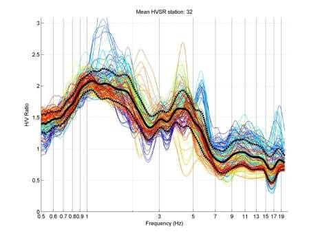 Εικόνα 4.2.5: Συνολικός μέσος φασματικός λόγος που προέκυψε από τους όλους τους ωριαίους φασματικούς λόγους του σταθμού 32. 4.3 Σταθμός: Νο36 Σταθμός: Νο36 Γεωγραφικό πλάτος: 38 0 30 35,00 Γεωγραφικό μήκος: 21 0 78 01,67 Εικόνα 4.