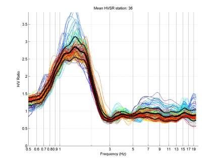 Εικόνα 4.3.5: Συνολικός μέσος φασματικός λόγος που προέκυψε από όλους τους ωριαίους φασματικούς λόγους του σταθμού 36. 4.4 Σταθμός: Νο43 Σταθμός: Νο43 Γεωγραφικό πλάτος: 38 0 29 96,67 Γεωγραφικό μήκος: 21 0 78 33,33 Εικόνα 4.