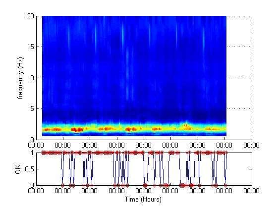 Εικόνα 4.4.3: (Άνω) Εβδομαδιαία σειρά από τις ωριαίες μεταβολές του φασματικού H/V. Στον οριζόντιο άξονα βρίσκεται ο χρόνος σε ώρα GMT.