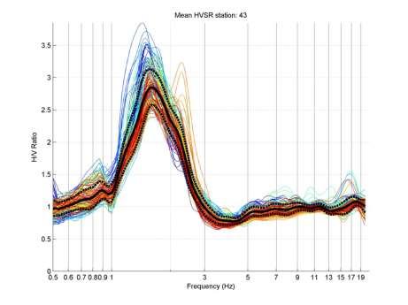 Εικόνα 4.4.5: Συνολικός μέσος φασματικός λόγος που προέκυψε από τους ωριαίους φασματικούς λόγους του σταθμού 43. 4.5 Σταθμός: Νο51 Σταθμός: Νο51 Γεωγραφικό πλάτος: 38 0 29 83,33 Γεωγραφικό μήκος: 21 0 79 13,33 Εικόνα 4.