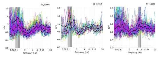 (α) (β) Εικόνα 4.5.2:(α) Ημερήσια σειρά H/V καμπυλών που αντιστοιχούν στις 7:00πμ,15:00μμ,23:00μμ της 139 ης ημέρας του έτους (β) ημερήσιο πολικό διάγραμμα του λόγου HVSR σε σχέση με το αζιμούθιο.