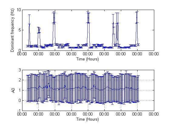 Εικόνα 4.5.4: Το επάνω διάγραμμα αντιστοιχεί στις μεταβολές της συχνότητας f 0 κατά τις επτά ημέρες της καταγραφής. Το κάτω διάγραμμα αντιστοιχεί στις εβδομαδιαίες μεταβολές του πλάτους A 0.