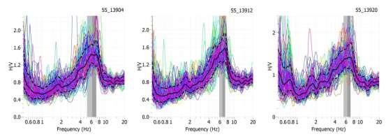 (α) (β) Εικόνα 4.6.2: (α)ημερήσια σειρά H/V καμπυλών που αντιστοιχούν στις 7:00πμ,15:00μμ,23:00μμ της 139 ης ημέρας του έτους (β)ημερήσιο πολικό διάγραμμα του λόγου HVSR σε σχέση με το αζιμούθιο.