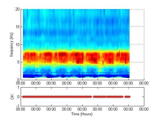Εικόνα 4.6.3: : (Άνω) Εβδομαδιαία σειρά από τις ωριαίες μεταβολές του φασματικού H/V. Στον οριζόντιο άξονα βρίσκεται ο χρόνος σε ώρα GMT.