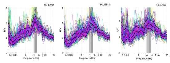 (α) (β) Εικόνα 4.7.2: α)ημερήσια σειρά H/V καμπυλών που αντιστοιχούν στις 7:00πμ,15:00μμ,23:00μμ της 139 ης ημέρας του έτους (β) ημερήσιο πολικό διάγραμμα του λόγου HVSR σε σχέση με το αζιμούθιο.