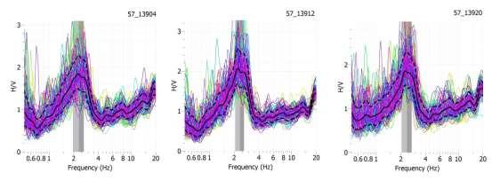 (α) (β) Εικόνα 4.8.2: (α)ημερήσια σειρά H/V καμπυλών που αντιστοιχούν στις 7:00πμ,15:00μμ,23:00μμ της 139 ης ημέρας του έτους (β) ημερήσιο πολικό διάγραμμα του λόγου HVSR σε σχέση με το αζιμούθιο.