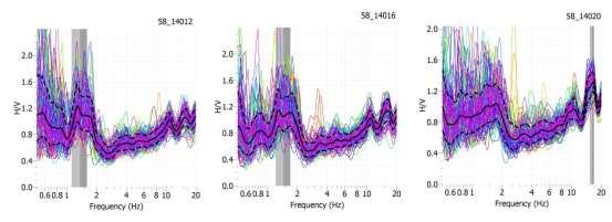(α) (β) Εικόνα 4.9.2: (α)ημερήσια σειρά H/V καμπυλών που αντιστοιχούν στις 15:00πμ,19:00μμ,23:00μμ της 140 ης ημέρας του έτους (β) ημερήσιο πολικό διάγραμμα του λόγου HVSR σε σχέση με το αζιμούθιο.