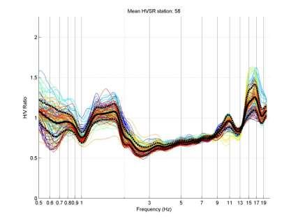 Εικόνα 4.9.5: Συνολικός μέσος φασματικός λόγος που προέκυψε από τους όλους τους ωριαίους φασματικούς λόγους του σταθμού 58. 4.10 Σταθμός: Νο59 Σταθμός: Νο59 Γεωγραφικό πλάτος: 38 0 29 68,33 Γεωγραφικό μήκος: 21 0 79 93,33 Εικόνα 4.