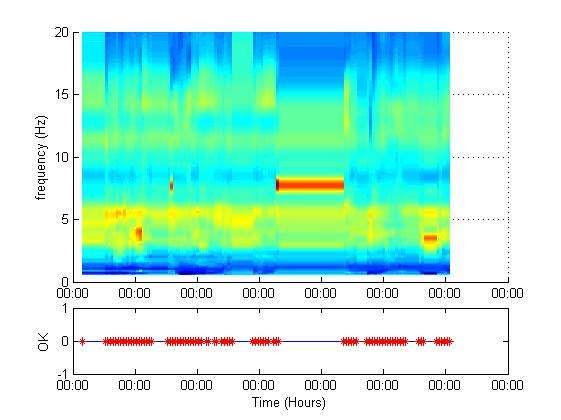 No data Εικόνα 4.11.3: (Άνω) Εβδομαδιαία σειρά από τις ωριαίες μεταβολές του φασματικού H/V. Στον οριζόντιο άξονα βρίσκεται ο χρόνος σε ώρα GMT.