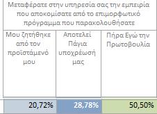 και σημαντικό ποσοστό (28,16%) θεωρεί ότι είχε μικρότερη χρονική