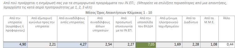 Σελίδα 76 Έρευνα Αποτίμησης Επιπτώσεων της Επιμόρφωσης Επιμορφωτικά Προγράμματα Περιόδου 2014-2016 Ως προς την Πηγή ενημέρωσης για τα προγράμματα του ΙΝ.ΕΠ.