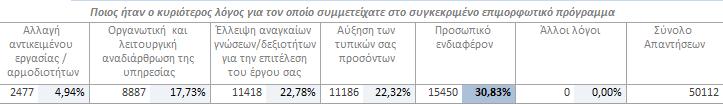 Σελίδα 77 Έρευνα Αποτίμησης Επιπτώσεων της Επιμόρφωσης Επιμορφωτικά Προγράμματα Περιόδου 2014-2016 Ως προς Ερώτημα της Αντίδρασης συναδέλφων του ενδιαφερόμενου για παρακολούθηση επιμορφωτικού