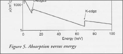 Αλληλεπίδραση ακτίνων-χ και ύλης Οι υψηλές ενέργειες απορροφώνται δύσκολότερα και παράγουν χαμηλό φθορισμό (εικ. 5).