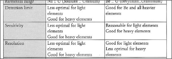 Instrumentation: The Comparison of Wavelength and Energy