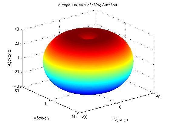 Το διάγραμμα ακτινοβολίας ενός διπόλου απεικονίζεται στο σχήμα 1.5.