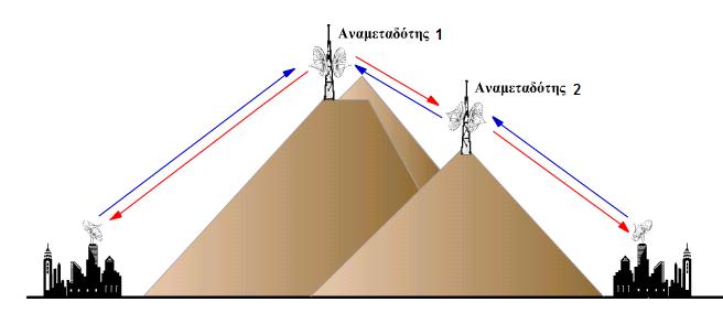 Οι δορυφορικές κεραίες θα αναλυθούν στο κεφάλαιο 4. Εδώ θα χρησιμοποιηθεί η επίγεια, που τοποθετείται σε μεγάλα υψόμετρα. Παράδειγμα: Στο παράδειγμα ακολουθείται η ίδια λογική με το σενάριο 1.