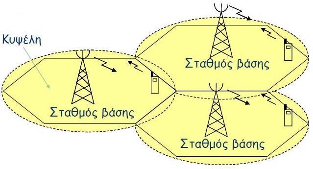 3.3 Δίκτυα κινητής τηλεφωνίας Θεωρία: Τα ασύρματα συστήματα κινητής τηλεφωνίας σε όλο τον κόσμο έχουν στόχο μεγάλες ταχύτητες και χωρητικότητες.
