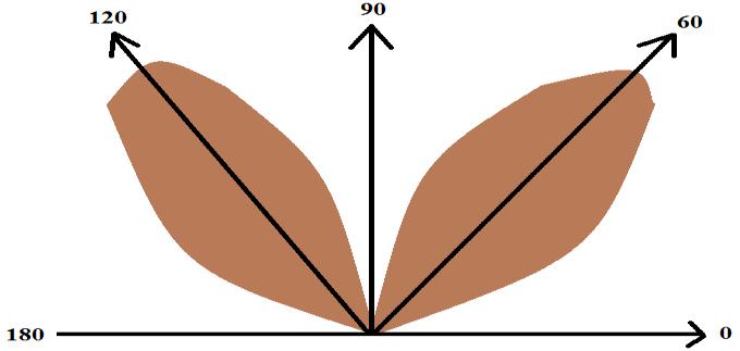 Σχήμα 3.14: Σχέδιο διαγράμματος ακτινοβολίας, που αναμένεται Περίπτωση 1: Για μία συστοιχία κεραιών το διάγραμμα που θέλω να απεικονίσω είναι ακριβώς αυτό του σχήματος 3.14. Μέγιστα: 60 ο, 120 ο Ελάχιστα: 0 ο, 180 ο Ο παράγων στοιχειοκεραίας υπολογίζεται από τον τύπο: AF = (3.