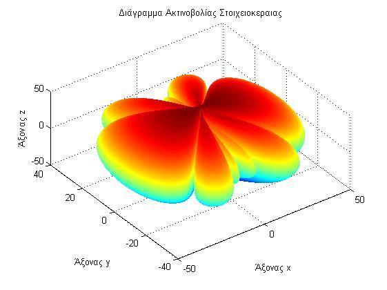 Διάγραμμα ακτινοβολίας: Προκύπτουν 3 ζεύγη τιμών και από τον αλγόριθμο προσομοίωσης έχουμε: f = 900MHz N = 2 d = 2λ b = 2π Ένας κύριος λοβός Τέσσερις πλευρικοί λοβοί f = 900MHz N = 2