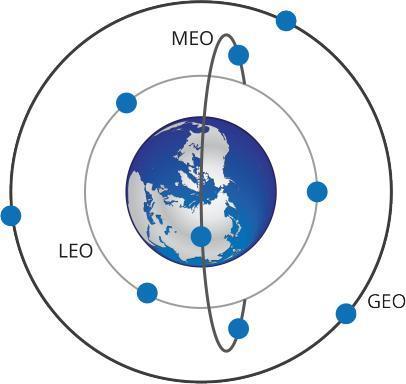 Οι γεωστατικοί δορυφόροι (Geostationary Earth Orbit, GEO), έχουν μία τροχιά, η οποία έχει απόσταση σχεδόν 36.000 χλμ.