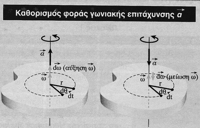 Γωνιακή επιτάχυνση 1 t t t 1 Μονάδα γωνιακής επιτάχυνσης : 1 rd/s Η γωνιακή