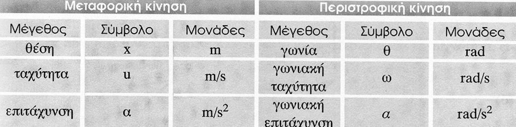 αυξάνει και αντίρροπο αυτής όταν αυτή ελαττώνεται.