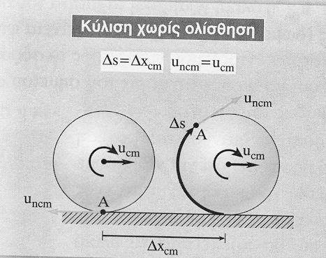 Όταν ένα συμμετρικό στερεό (κύλινδρος, δίσκος, σφαίρα, δακτύλιος, στεφάνη, τροχός, σφόνδυλος ), κυλίεται χωρίς να ολισθαίνει πάνω σε οριζόντιο επίπεδο (τα σημεία της περιφέρειας του στερεού έρχονται