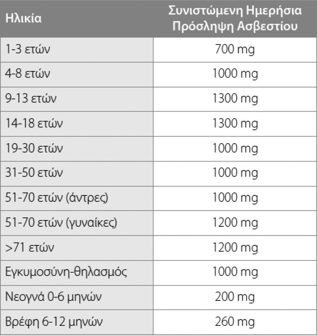 Πίνακας 2. Συνιστώμενη ημερήσια πρόσληψη ασβεστίου ανάλογα με την ηλικία και το φύλο. πάλι η στάθμη του ασβεστίου στο αίμα.
