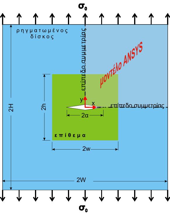 της γεωμετρίας που γίνεται μοντέλο για το ANSYS.