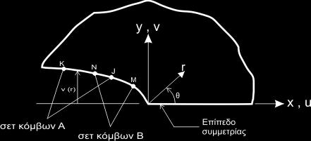 (θεωρητική καμπύλη). Παρουσιάζονται δύο σετ τιμών που υπολογίζονται από το ANSYS που αντιστοιχούν σε διαφορετική επιλογή ζεύγους κόμβων, όπως εξηγείται στη συνέχεια.
