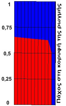 (α) (β) (γ) Σχήμα 5-9: Εγκάρσια μετατόπιση των χειλέων της ρωγμής για