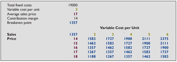 Sensitivity Analysis Ανάλυση Ευαισθησίας (Sensitivity Analysis): Μοντέλαταοποία υποβάλλουν επανειληµµένες ερωτήσεις εναλλακτικών υποθέσεων για να