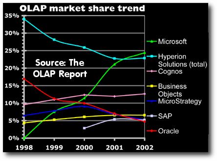 OLAP Market Κύριοι Προµηθευτές Ι.