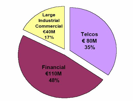Αγορά Key Accounts Ι.