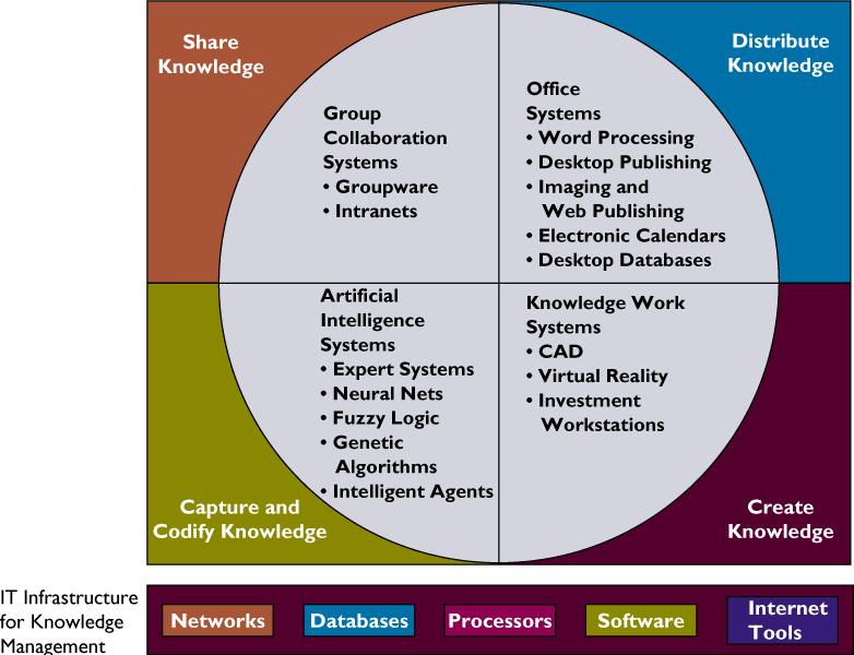 ΙΤ Infrastructure for Knowledge Management Ι.