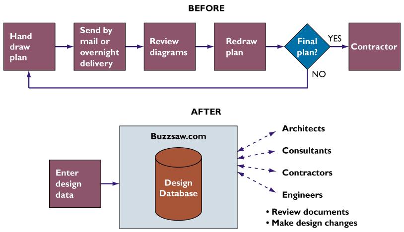 Παράδειγµα: Changes in in the Construction Project Management Process Ι.