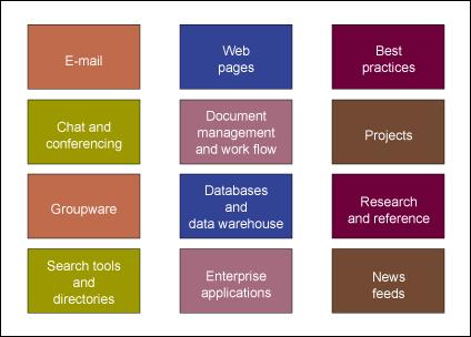 An Enterprise Information Portal Ι.