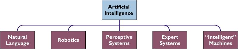 ΜΕΡΟΣ : ΠΑΡΑΣΤΑΣΗ ΓΝΩΣΗΣ ΤΕΧΝΗΤΗ ΝΟΗΜΟΣΥΝΗ ARTIFICIAL INTELLIGENCE Effort to develop computer-based systems that behave as humans Includes natural