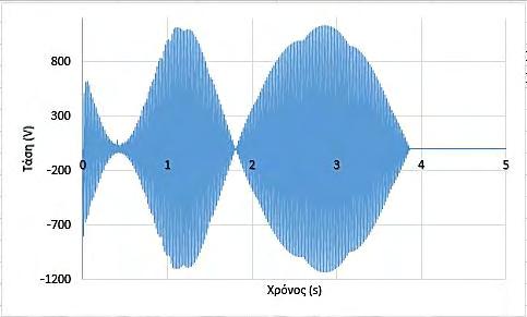 Κεφάλαιο 5 ο Στη συνέχεια, εξετάζουμε τα αποτελέσματα του block Voltage Comparison (Σχήμα 5.37). Σχήμα 5.