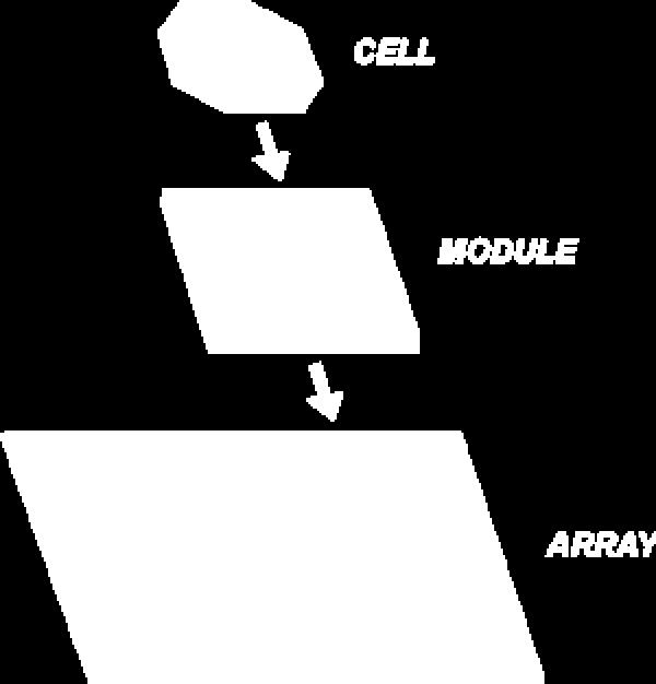 Κεφάλαιο 2 ο εξόδου του πλαισίου καθορίζεται από τον αριθμό των κυττάρων που συνδέονται σε σειρά, ενώ το μέγιστο ρεύμα εξόδου καθορίζεται από τον αριθμό των κυττάρων που είναι συνδεδεμένα παράλληλα.