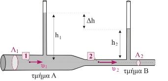 3.10. Το ϱοόµετρο Venturi, που ϕαίνεται στο διπλανό σχήµα, αποτελείται από έναν οριζόντιο κυλινδρικό σωλήνα µεταβλητής διατοµής που διαρρέεται από νερό.
