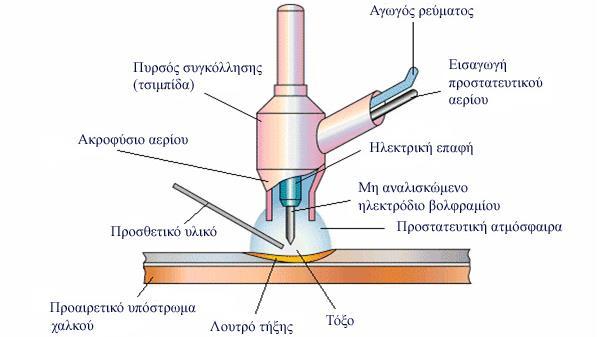 Μ έ θ ο δ ο ς σ υ γ κ ό λ λ η σ η ς μ ε π α ρ ο υ σ ί α π ρ ο σ τ α τ ε υ τ ι κ ο ύ α ε ρ ί ο υ προσθήκη προσθετικού υλικού. Σε αυτή τη περίπτωση μιλάμε για αυτογενείς συγκολλήσεις.