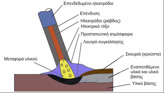 Μ έ θ ο δ ο ι σ υ γ κ ό λ λ η σ η ς μ ε η λ ε κ τ ρ ι κ ό τ ό ξ ο Ε ξ ο π λ ι σ μ ό ς - Π η γ έ ς Εικόνα 32: Προστασία του τόξου και του λουτρού τήξης κατά τη μέθοδο συγκόλλησης με επενδεδυμένα