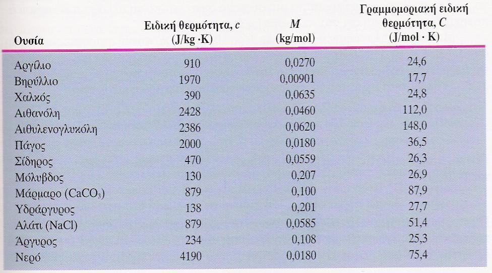 Θεμελιώδης εξίσωση Ι Q = m c ΔT Αντικαθιστώντας : m = nm, C = Mc Q = nc ΔT c = ειδική θερμότητα C = Μοριακή Θερμότητα (γραμμομοριακή ειδική θερμότητα) Μ = Μοριακή μάζα Κανόνας Dulong Petit 1 cal