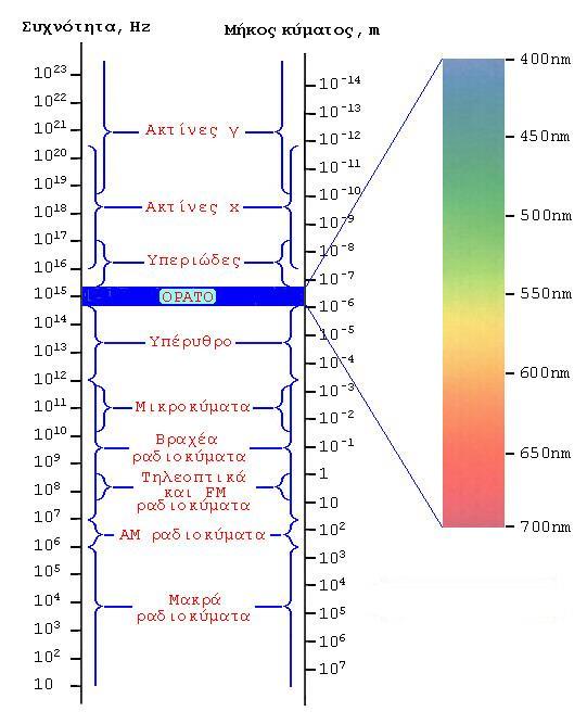 Θερμική Ακτινοβολία Ραδιοκύματα: λ>1m, εκπέμπονται/ανιχνεύονται από κεραίες ραδιοφώνου. Μικροκύματα: 0,01m<λ<1m, (κινητά, ραντάρ, θερμική ακτινοβολία φούρνων μικροκυμάτων).