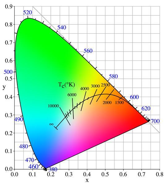Θερμοκρασία χρώματος Το χρώμα ενός μέλανος σώματος σε διάφορες θερμοκρασίες είναι αντίθετο από την ψυχολογική αντίληψη που έχουμε για τα θερμά και