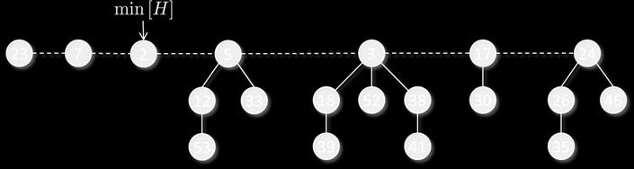 Φ(H 2 )) = Ο(1). 14.2.5 Εξαγωγή ελάχιστου κλειδιού Η εξαγωγή του ελάχιστου κλειδιού συνίσταται στη διαγραφή του κόμβου με το ελάχιστο κλειδί, μεταφορά των παιδιών του στο ριζικό επίπεδο και ενοποίηση δένδρων.