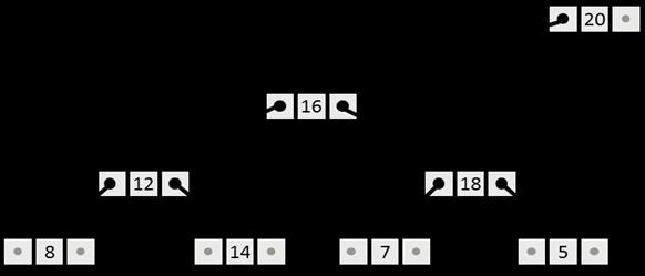 αριστερά). Ένα διωνυμικό δένδρο δεν είναι απαραίτητα δυαδικό. Το δυωνυμικό δένδρο της Εικόνας 14.1 (δεξιά) έχει βαθμό 3. Εικόνα 14.1: (αριστερά) Ένας σωρός δύναμης 2 με 8 κλειδιά.