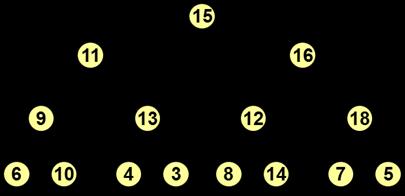 Εικόνα 14.20 Καθώς η συνένωση δύο διωνυμικών δένδρων γίνεται σε σταθερό χρόνο, η εισαγωγή ενός στοιχείου σε διωνυμική ουρά με Ν στοιχεία απαιτεί Ο(log N) χρόνο. 14.1.2 Διαγραφή μεγίστου από διωνυμική ουρά Εάν η διωνυμική ουρά αποτελείται από ένα διωνυμικό δένδρο, έστω Β k, τότε το μέγιστο βρίσκεται στη ρίζα του δένδρου.
